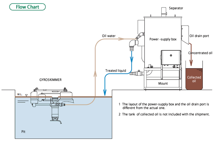 Flow chart