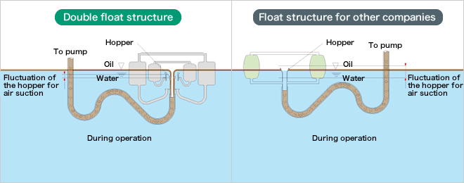 ダブルフロート構造のポイント