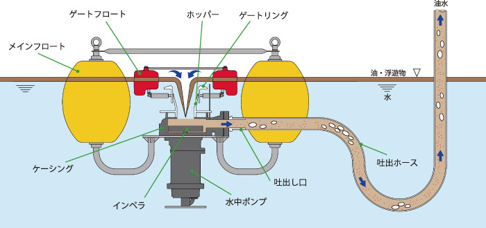 ケミカルポンプと浮上油回収装置の総合メーカー ワールドケミカル
